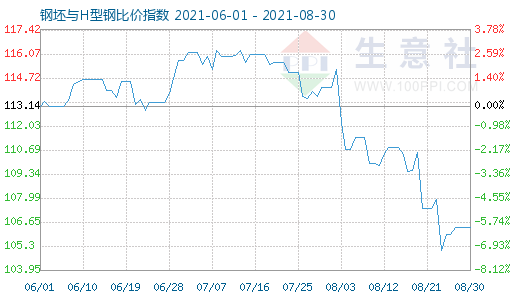 8月30日钢坯与H型钢比价指数图