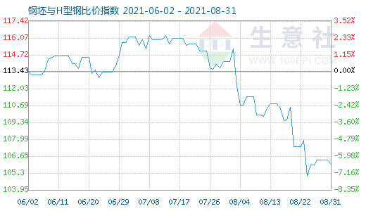 8月31日钢坯与H型钢比价指数图