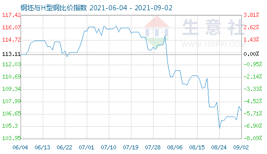 9月2日钢坯与H型钢比价指数图