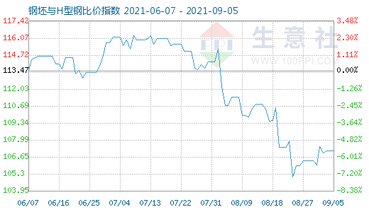 9月5日钢坯与H型钢比价指数图