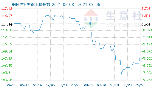 9月6日钢坯与H型钢比价指数图