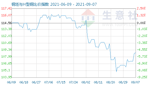 9月7日钢坯与H型钢比价指数图