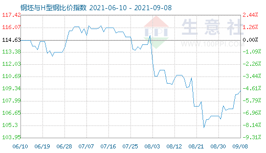 9月8日钢坯与H型钢比价指数图