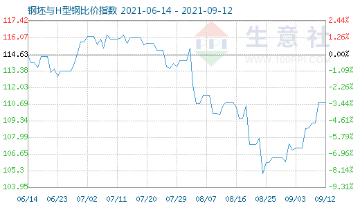 9月12日钢坯与H型钢比价指数图