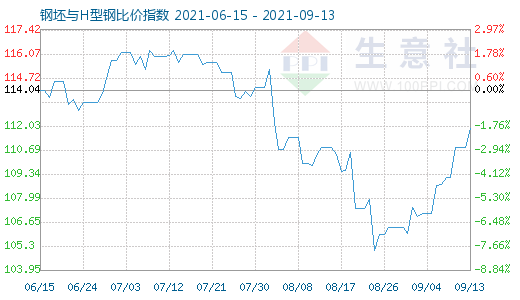 9月13日钢坯与H型钢比价指数图