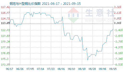 9月15日钢坯与H型钢比价指数图