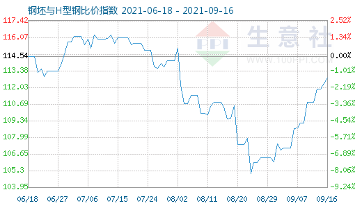 9月16日钢坯与H型钢比价指数图
