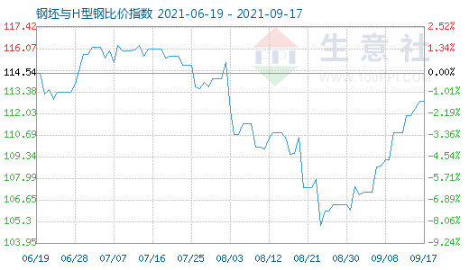 9月17日钢坯与H型钢比价指数图