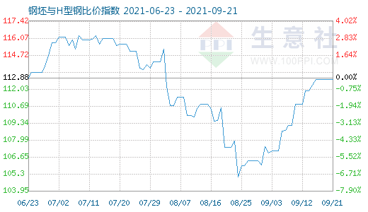 9月21日钢坯与H型钢比价指数图
