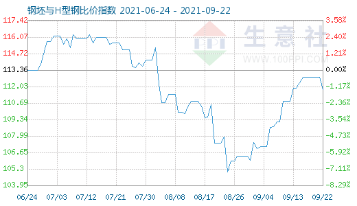 9月22日钢坯与H型钢比价指数图
