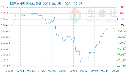 9月23日钢坯与H型钢比价指数图