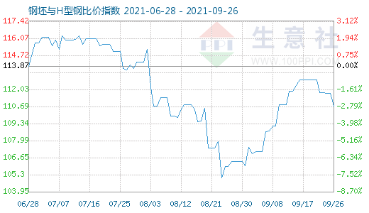 9月26日钢坯与H型钢比价指数图