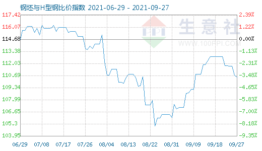 9月27日钢坯与H型钢比价指数图
