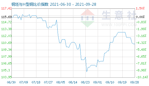 9月28日钢坯与H型钢比价指数图
