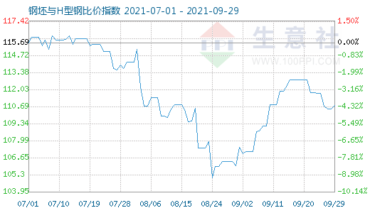 9月29日钢坯与H型钢比价指数图