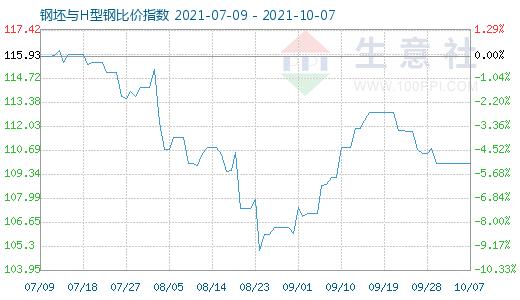 10月7日钢坯与H型钢比价指数图