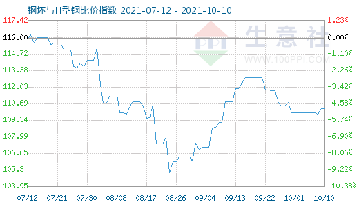 10月10日钢坯与H型钢比价指数图
