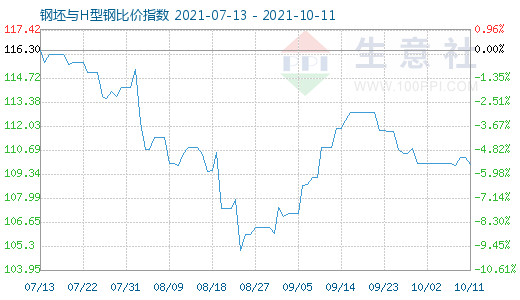 10月11日钢坯与H型钢比价指数图