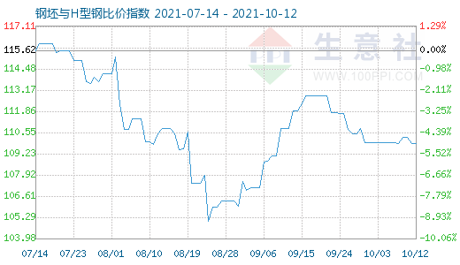 10月12日钢坯与H型钢比价指数图
