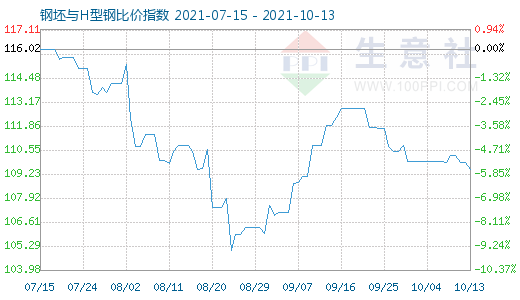 10月13日钢坯与H型钢比价指数图
