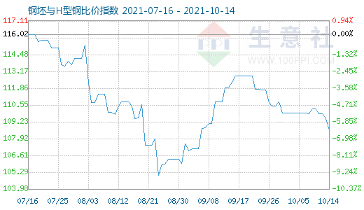 10月14日钢坯与H型钢比价指数图
