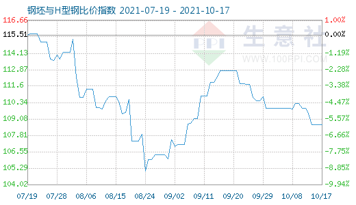 10月17日钢坯与H型钢比价指数图