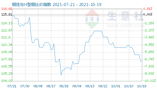 10月19日钢坯与H型钢比价指数图