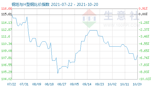 10月20日钢坯与H型钢比价指数图