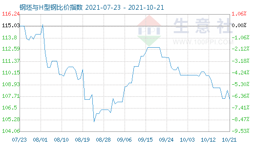 10月21日钢坯与H型钢比价指数图