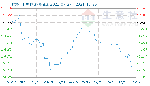 10月25日钢坯与H型钢比价指数图