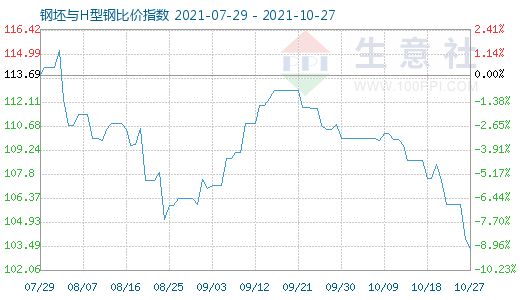 10月27日钢坯与H型钢比价指数图