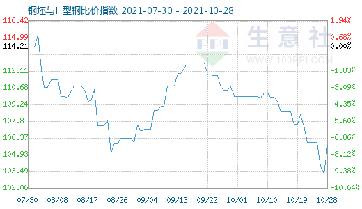 10月28日钢坯与H型钢比价指数图