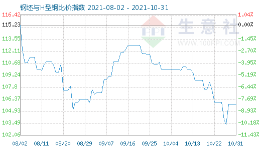 10月31日钢坯与H型钢比价指数图