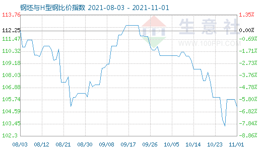 11月1日钢坯与H型钢比价指数图