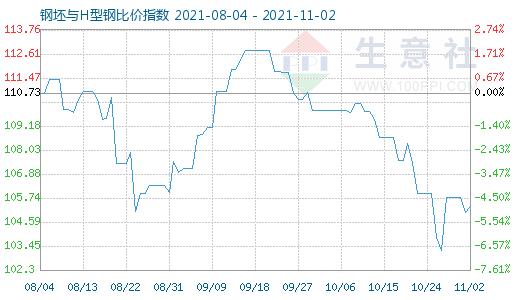 11月2日钢坯与H型钢比价指数图