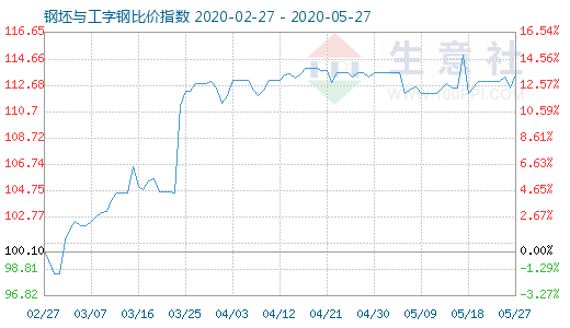 5月27日钢坯与工字钢比价指数图
