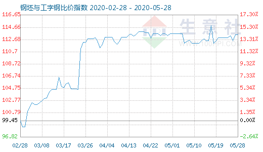 5月28日钢坯与工字钢比价指数图