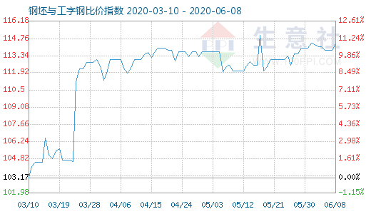 6月8日钢坯与工字钢比价指数图