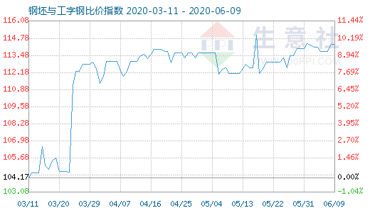 6月9日钢坯与工字钢比价指数图