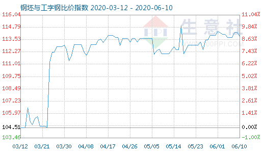 6月10日钢坯与工字钢比价指数图