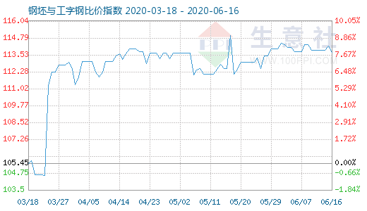6月16日钢坯与工字钢比价指数图