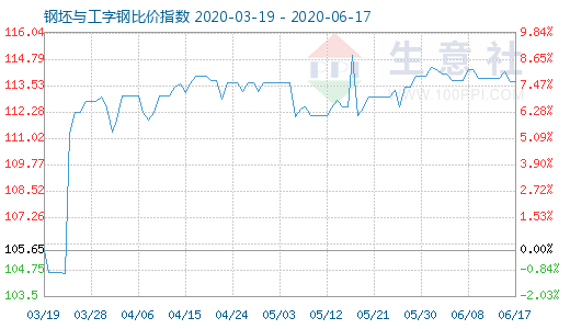 6月17日钢坯与工字钢比价指数图