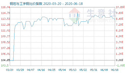 6月18日钢坯与工字钢比价指数图