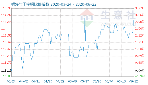 6月22日钢坯与工字钢比价指数图