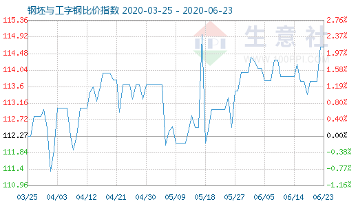 6月23日钢坯与工字钢比价指数图