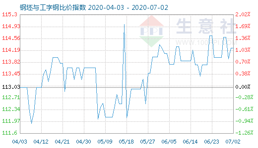 7月2日钢坯与工字钢比价指数图