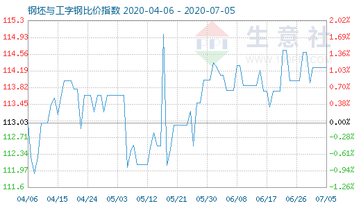 7月5日钢坯与工字钢比价指数图