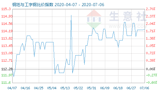 7月6日钢坯与工字钢比价指数图