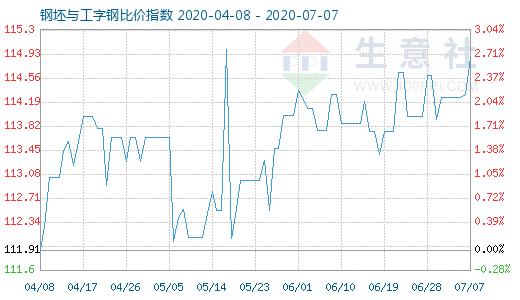 7月7日钢坯与工字钢比价指数图