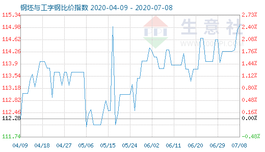 7月8日钢坯与工字钢比价指数图